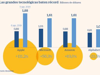 Apple, Facebook, Amazon, Google y Microsoft suman ya una cuarta parte del S&P 500