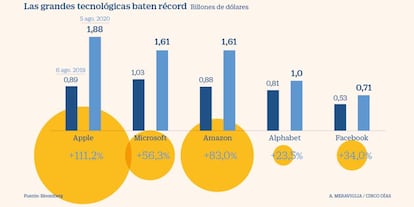 Récord de capitalización de las grandes tecnológicas