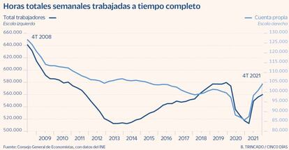 Horas totales semanales trabajadas a tiempo completo