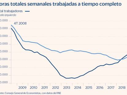 Horas totales semanales trabajadas a tiempo completo