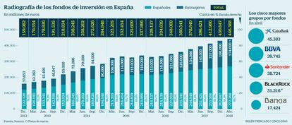 Radiografía de los fondos de inversión en España