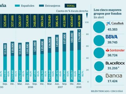 El patrimonio de los fondos de inversión extranjeros se quintuplica desde mínimos