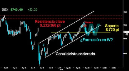 ¿VUELTA EN W? Los alcistas preparan el último ataque en el Ibex para acabar con el intento de corrección a cierre mensual. Sobreimpreso sobre el gráfico, le coloco la letra W que desvela como los toros intentarán cerrar el hueco a la baja dejado sobre los 9.025 puntos.