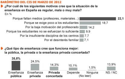 Fuente: Centro de Investigaciones Sociológicas (CIS).