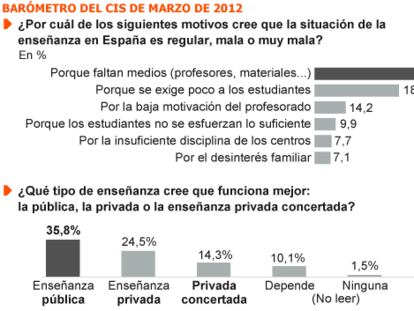Fuente: Centro de Investigaciones Sociológicas (CIS).