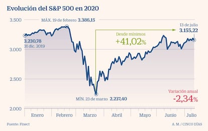 Evolución del S&P 500 en 2020