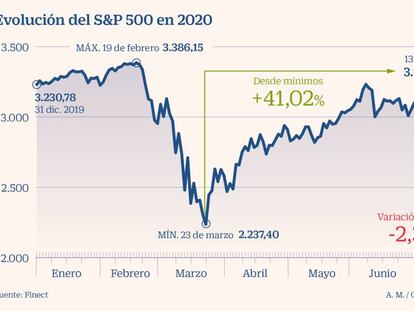 La temporada de resultados anticipa un declive del 45% del beneficio en el S&P 500