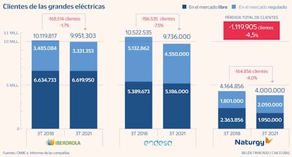 Grandes eléctricas