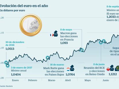 La subida del euro ataca el potencial de las Bolsas europeas: ¿por qué?