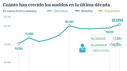 Salarios directivos