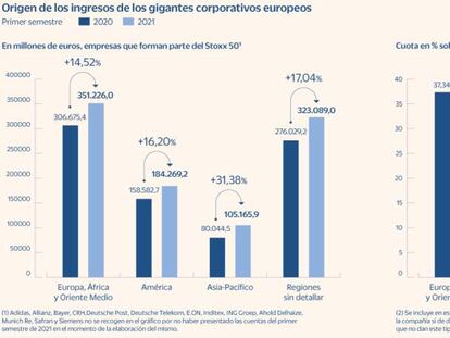 Las grandes empresas europeas suben con fuerza sus ingresos