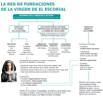 Fuente: Patronato de Fundaciones, pradonuevo.es, elaboración propia.