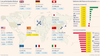 Las principales Bolsas a 4 de agosto de 2023