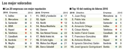 Empresas mejor valoradas