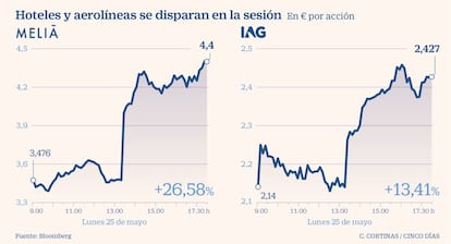 Hoteles y aerolíneas se disparan en la sesión