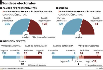 Composición de las cámaras e intención de voto según las últimas encuestas