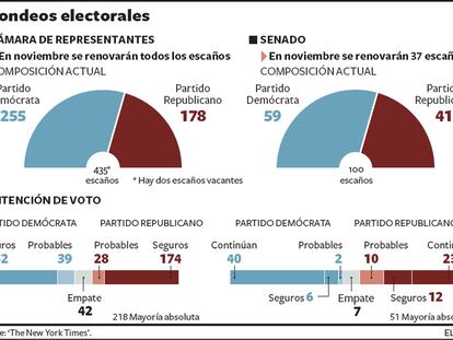 Composición de las cámaras e intención de voto según las últimas encuestas