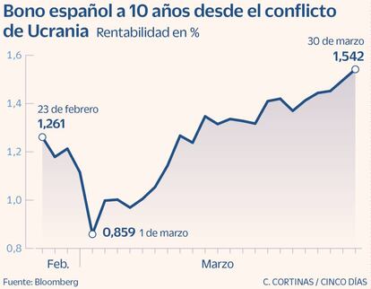 Bono español a 10 años