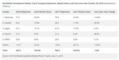 Datos de IDC con las ventas de smartphones en el último trimestre