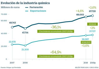 Industria química