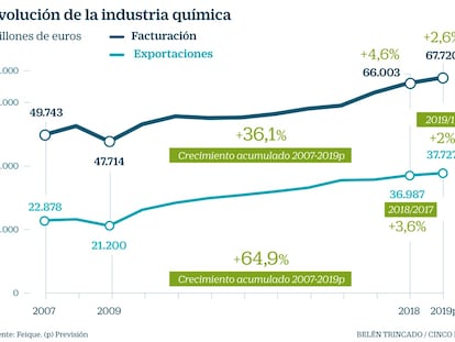 La patronal química amenaza con despidos si suben las cotizaciones sociales