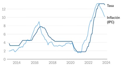 La inflación suma ocho meses en caída, y el Banco de la República inicia el descenso de las tasas. El tipo de interés se mantuvo en 13,25% durante ocho meses