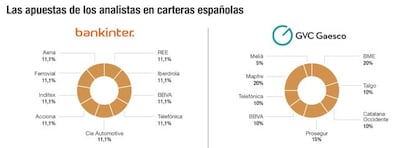 Las apuestas de los analistas en carteras españolas