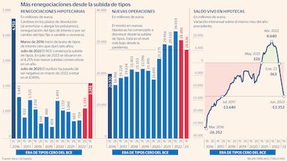 Renegociaciones hipotecarias Gráfico