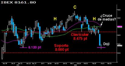 ¿Doji para un efímero rebote?