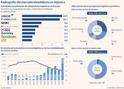 Radiografía del mercado inmobiliario en logística