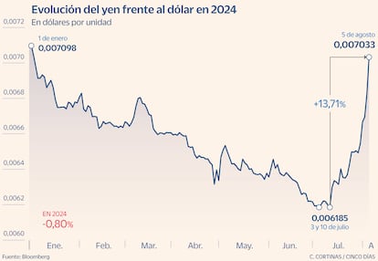 Evolución del yen frente al dólar en 2024