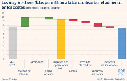 Los mayores beneficios permitirán a la banca absorber el aumento en los costes