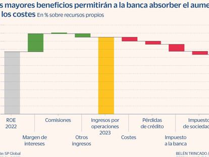 S&P ve amplio margen para que la banca española pague más por los depósitos