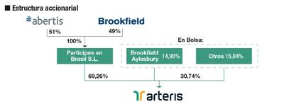 Activos de Abertis en Brasil