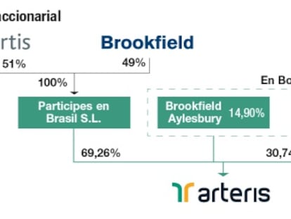 Activos de Abertis en Brasil