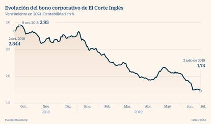 Corte Inglés Bono