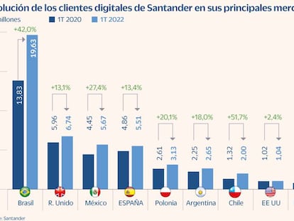 Santander digitalización