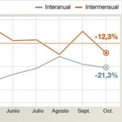 Evolución de la compraventa de vivienda en 2009