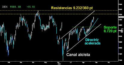 SE DESPEGA DE LA DIRECTRIZ. El último y vertical impulso muestra la fortaleza del Ibex, alejándose con contundencia de la incipiente directriz acelerada. Todo apunta a que el selectivo español está dispuesto a lanzar el primer ataque a las resistencias clave, a pesar de la alta sobrecompra acumulada en el corto plazo.