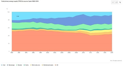 Evolución 1990-2018 de la producción de energía primaria en España por tipo.