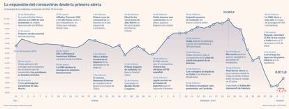 La expansión del coronavirus desde la primera alerta