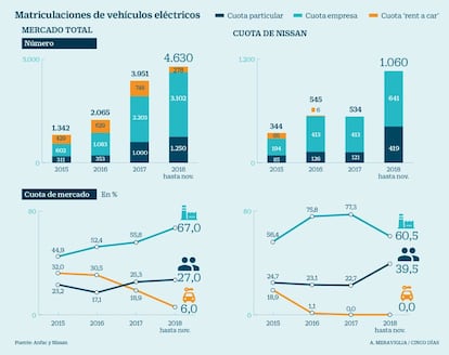 Matriculaciones de veh&iacute;culos el&eacute;ctricos