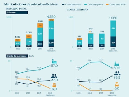 Dos de cada tres coches eléctricos en España se venden a empresas