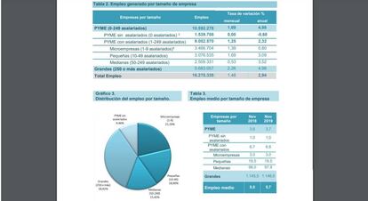 Gráfico extraído del informe 'Cifras Pyme' perteneciente a noviembre de 2019