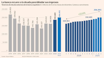 İspanyol bankalarının devlet tahvili varlıkları Milyon € cinsinden Grafik