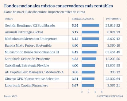 Fondos nacionales mixtos conservadores más rentables