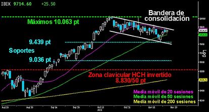 INMERSO EN EL CANAL BAJISTA. Muy extensa es ya la bandera de consolidación que desarrolla el selectivo español. Pérdidos los 9.600 puntos, los osos se fueron en busca del siguiente soporte, el gap abierto entre los 9.485 y los 9.439 puntos. Quedó cubierto parcialmente la pasada semana. En la presente semana, el Campeador lucha por superar la directriz superior del canal, para poder acceder a los 9.853 puntos. Hasta no conquistar esa zona, los riesgos de volver a los 9.439 o incluso los 9.036 puntos siguen activos. Habrá que ver si a cierre mensual logra romper la bandera al alza, poniendo punto y final al movimiento de consolidación o por el contrario se inicia la corrección definitivamente.