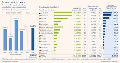 Las entregas a cuenta