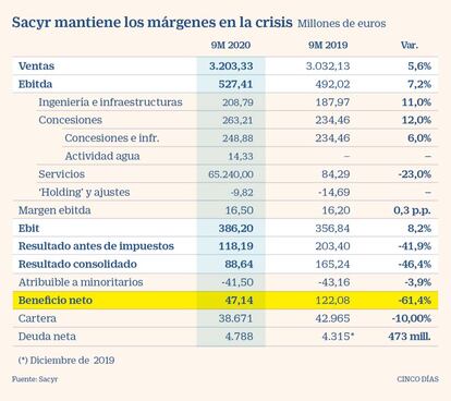 Resultados de Sacyr a septiembre de 2020