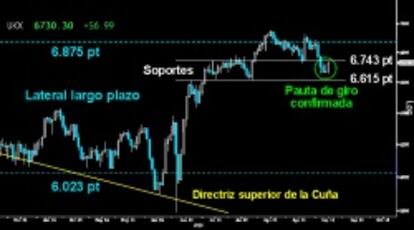 GIRO ALCISTA. El Footsie consiguió ayer confirmar la pauta de vuelta, superando con sólida Envolvente, el Martillo invertido trazado el día previo. Sólo le faltó reconquistar el primer soporte perdido de los 6.743 puntos. Si hoy a cierre semanal lo consigue, la enérgica proyección de la Cuña descendente podrá volver a la parte superior del Lateral del largo plazo sobre los 6.875 puntos.